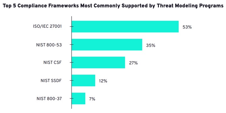 Tehdit Modelleme Raporu - Threat Modeling 2